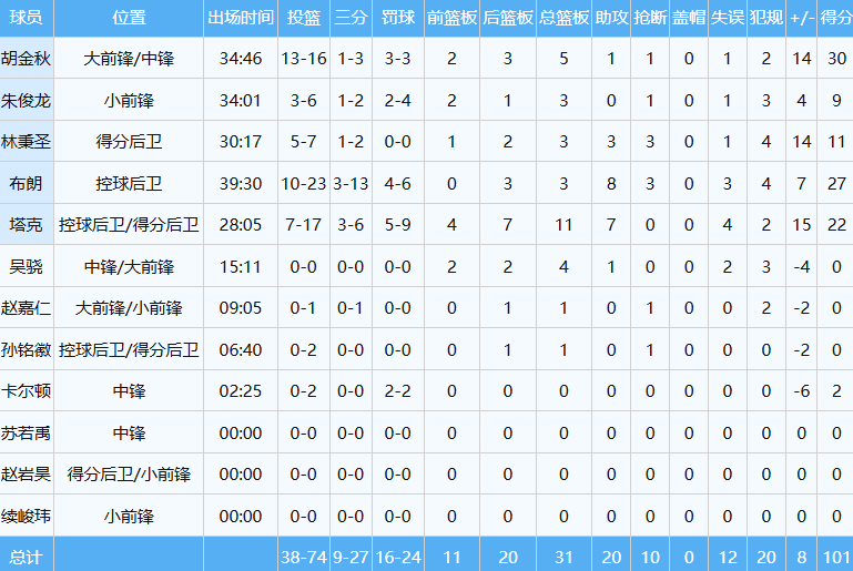 stake体育娱乐平台-22中4!总决赛拉胯!中国男篮的顶薪后卫
